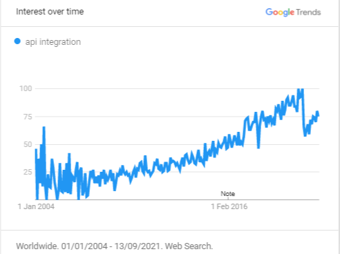 Intro to API Integrations Part 1 - Ikonik Digital Agency